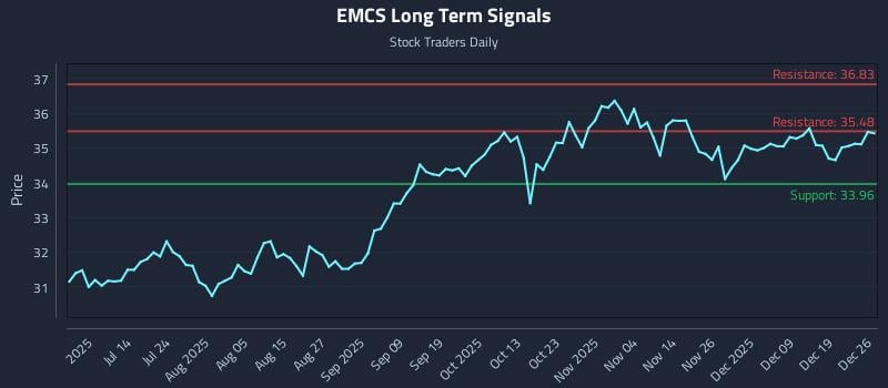 EMCS Long Term Analysis for December 27 2025