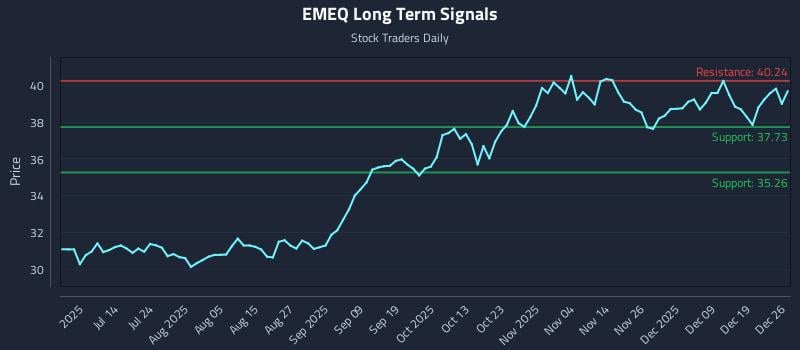 EMEQ Long Term Analysis for December 27 2025