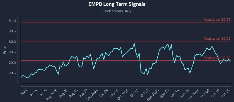 EMPB Long Term Analysis for December 27 2025 EMPB Long Term Analysis for December 27 2025