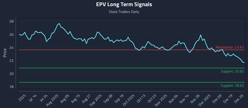 EPV Long Term Analysis for December 27 2025 EPV Long Term Analysis for December 27 2025