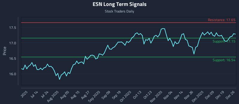ESN Long Term Analysis for December 27 2025
