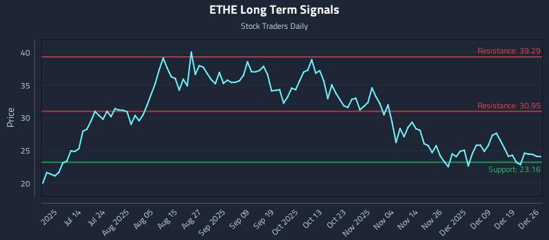 ETHE Long Term Analysis for December 27 2025 ETHE Long Term Analysis for December 27 2025