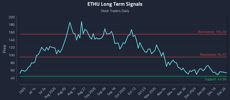ETHU Long Term Analysis for December 27 2025
