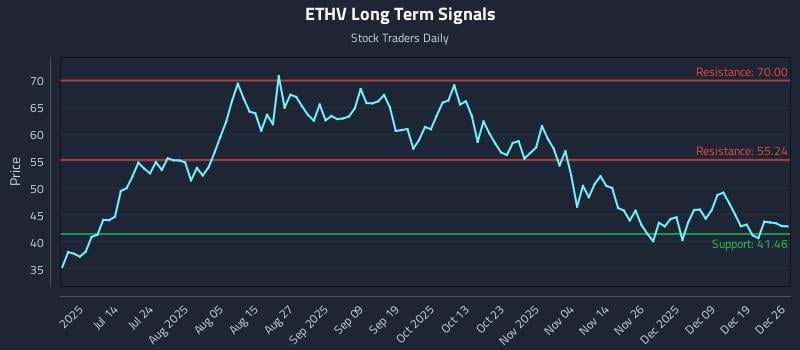 ETHV Long Term Analysis for December 27 2025 ETHV Long Term Analysis for December 27 2025