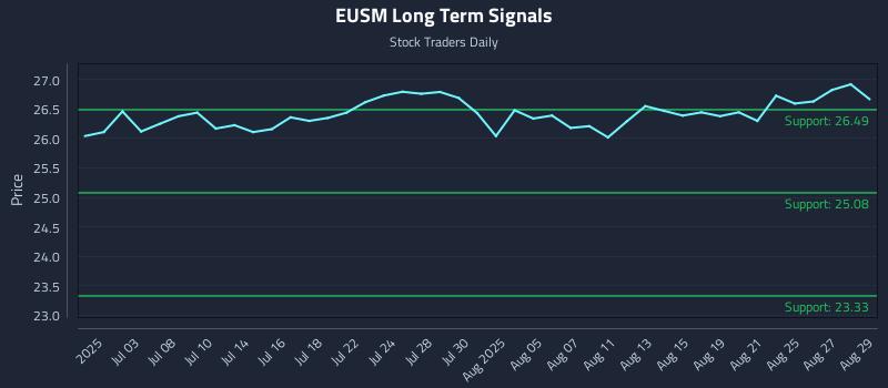 EUSM Long Term Analysis for December 27 2025