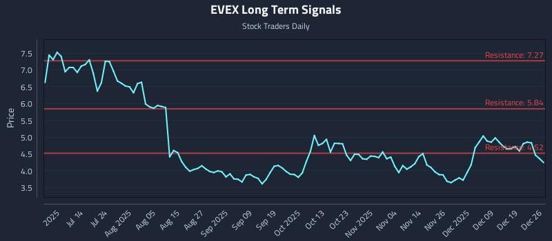 EVEX Long Term Analysis for December 27 2025 EVEX Long Term Analysis for December 27 2025