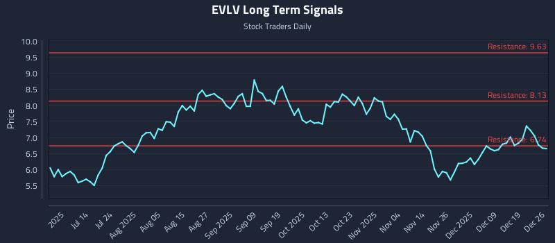 EVLV Long Term Analysis for December 27 2025