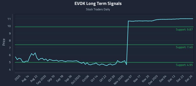 EVOK Long Term Analysis for December 27 2025