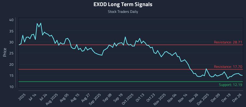 EXOD Long Term Analysis for December 27 2025