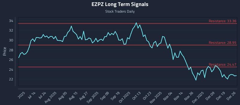 EZPZ Long Term Analysis for December 27 2025