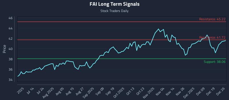 FAI Long Term Analysis for December 27 2025
