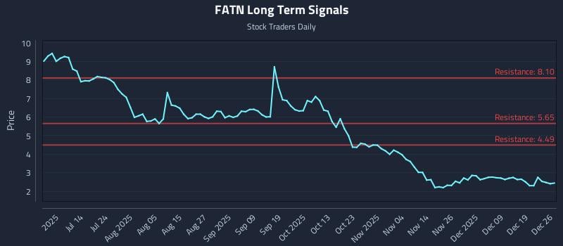 FATN Long Term Analysis for December 27 2025 FATN Long Term Analysis for December 27 2025
