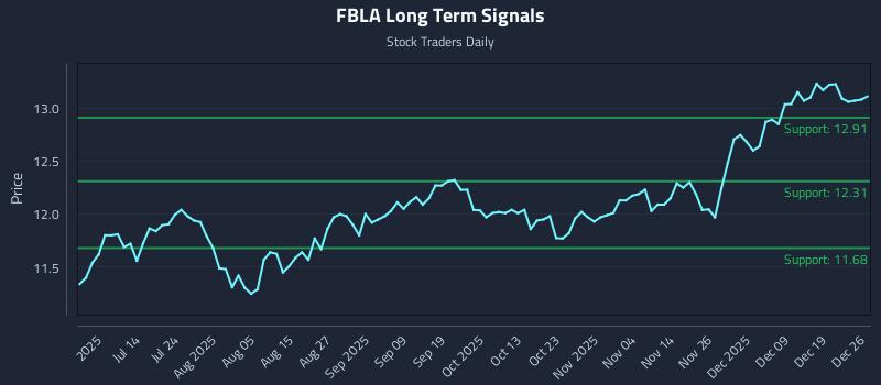 FBLA Long Term Analysis for December 27 2025