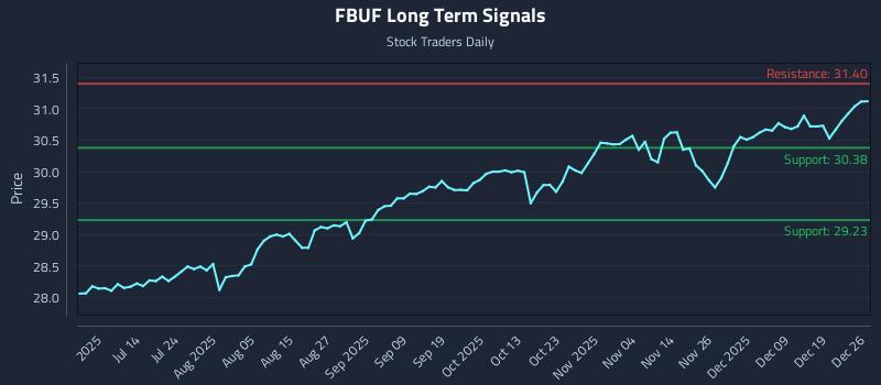 FBUF Long Term Analysis for December 27 2025 FBUF Long Term Analysis for December 27 2025