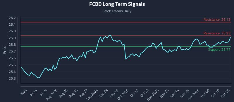 FCBD Long Term Analysis for December 27 2025