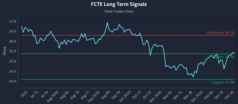 FCTE Long Term Analysis for December 27 2025