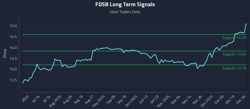 FDSB Long Term Analysis for December 27 2025