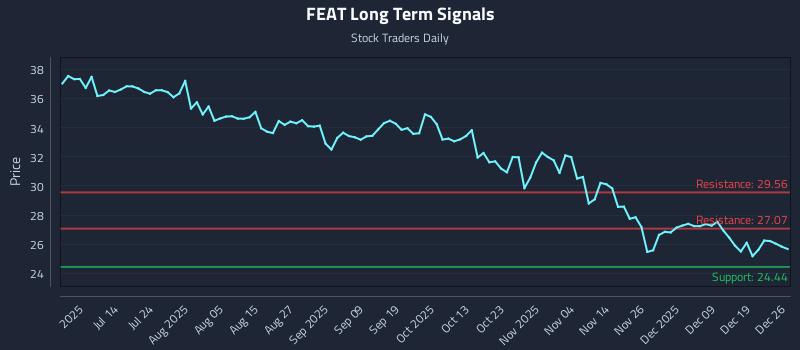 FEAT Long Term Analysis for December 27 2025 FEAT Long Term Analysis for December 27 2025