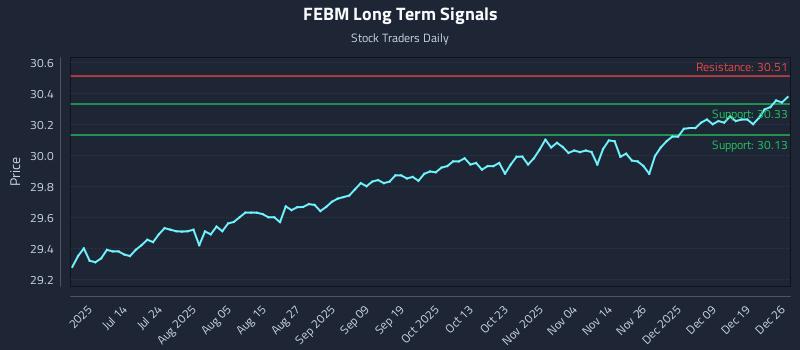 FEBM Long Term Analysis for December 27 2025