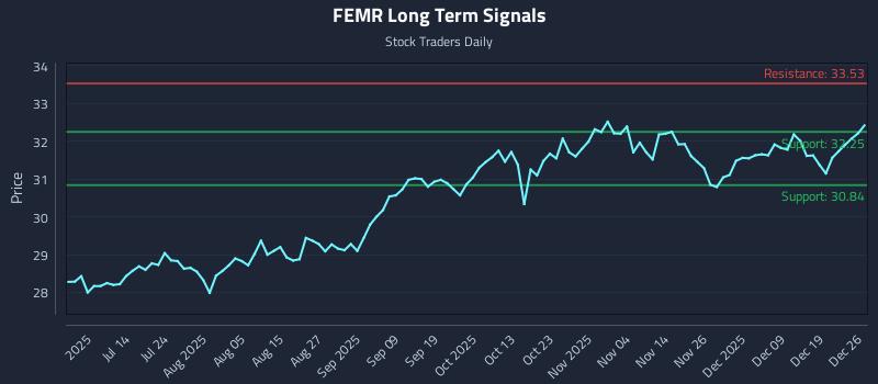FEMR Long Term Analysis for December 27 2025