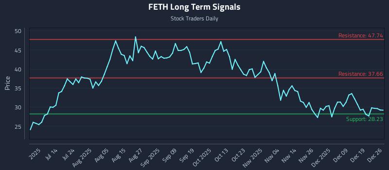 FETH Long Term Analysis for December 27 2025 FETH Long Term Analysis for December 27 2025