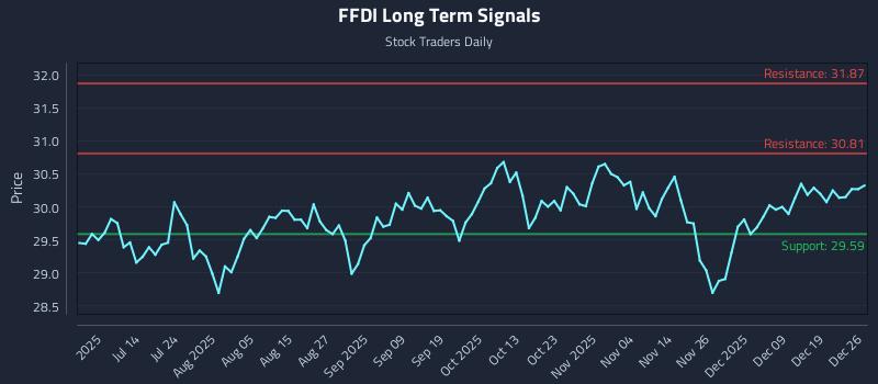 FFDI Long Term Analysis for December 27 2025