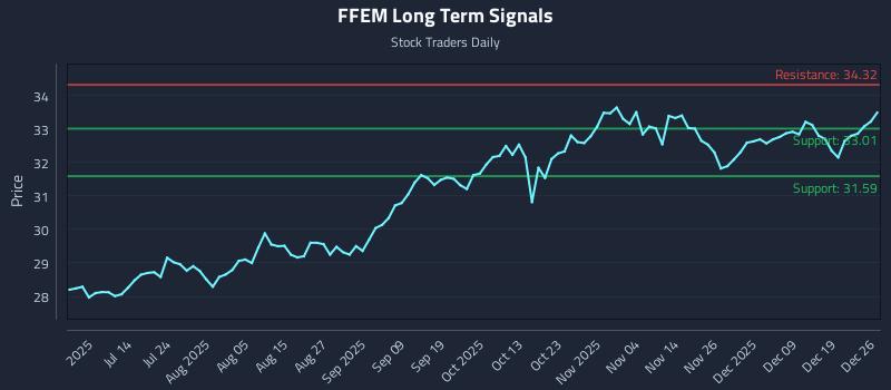 FFEM Long Term Analysis for December 27 2025