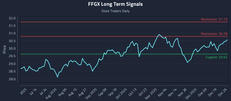 FFGX Long Term Analysis for December 27 2025
