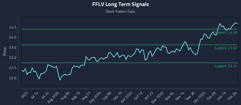 FFLV Long Term Analysis for December 27 2025 FFLV Long Term Analysis for December 27 2025