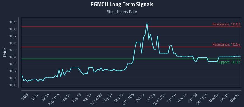 FGMCU Long Term Analysis for December 27 2025 FGMCU Long Term Analysis for December 27 2025