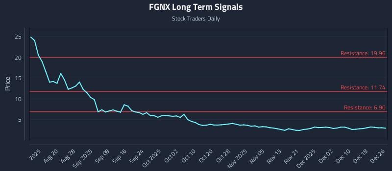 FGNX Long Term Analysis for December 27 2025