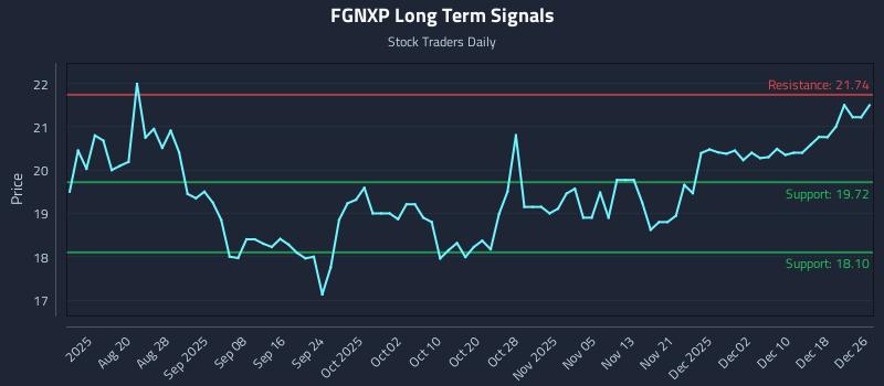 FGNXP Long Term Analysis for December 27 2025