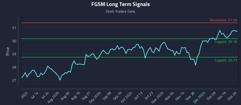 FGSM Long Term Analysis for December 27 2025