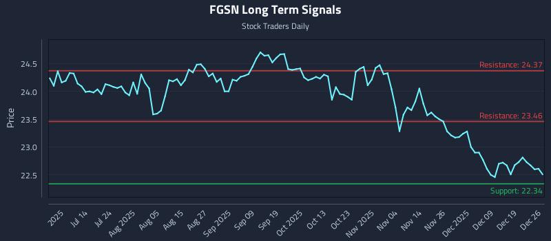 FGSN Long Term Analysis for December 27 2025