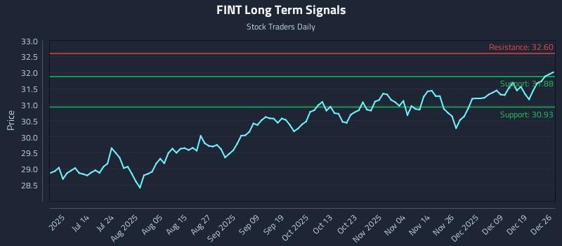 FINT Long Term Analysis for December 27 2025