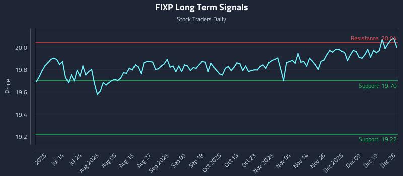 FIXP Long Term Analysis for December 27 2025 FIXP Long Term Analysis for December 27 2025