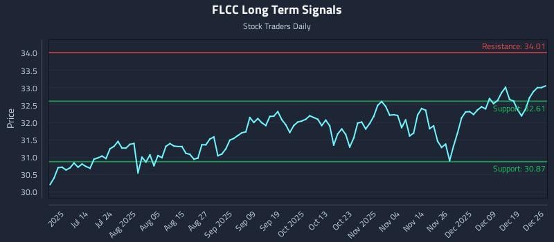 FLCC Long Term Analysis for December 27 2025