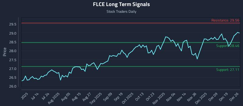 FLCE Long Term Analysis for December 27 2025 FLCE Long Term Analysis for December 27 2025