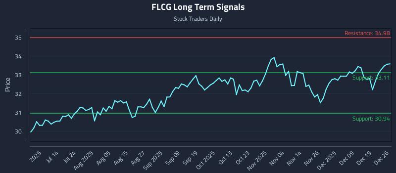 FLCG Long Term Analysis for December 27 2025