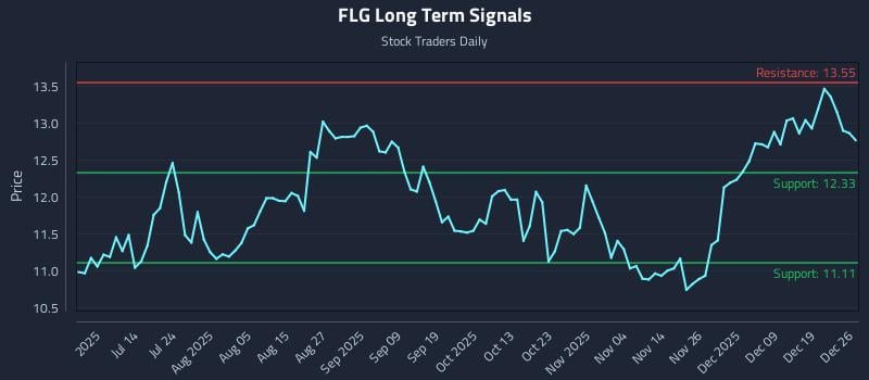 FLG Long Term Analysis for December 27 2025