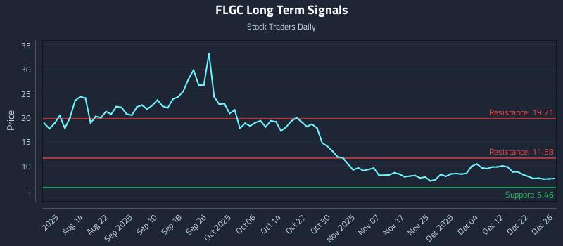 FLGC Long Term Analysis for December 27 2025 FLGC Long Term Analysis for December 27 2025