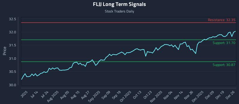 FLJJ Long Term Analysis for December 27 2025