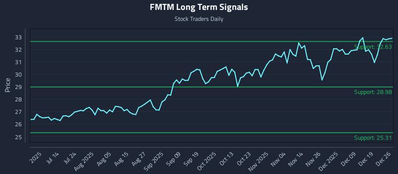 FMTM Long Term Analysis for December 27 2025