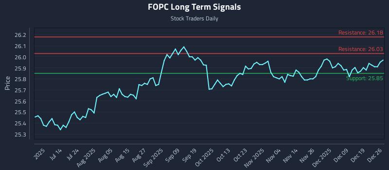 FOPC Long Term Analysis for December 27 2025