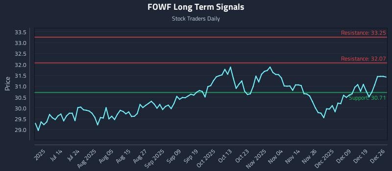 FOWF Long Term Analysis for December 27 2025