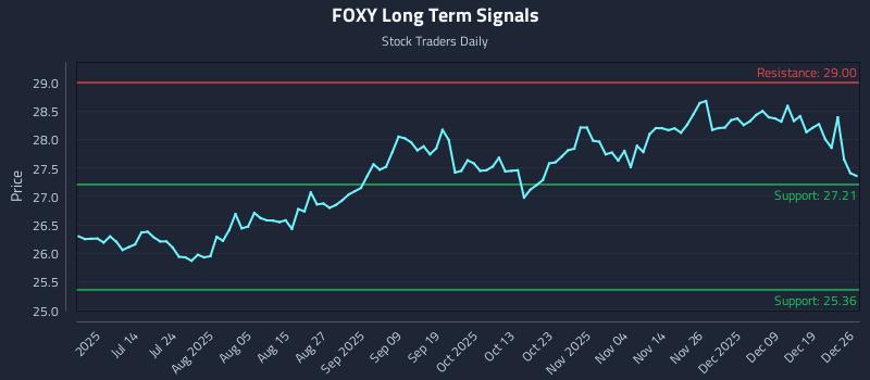 FOXY Long Term Analysis for December 27 2025 FOXY Long Term Analysis for December 27 2025