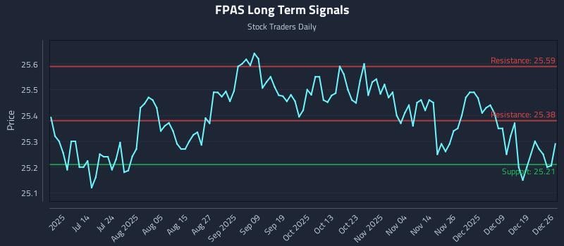 FPAS Long Term Analysis for December 27 2025 FPAS Long Term Analysis for December 27 2025