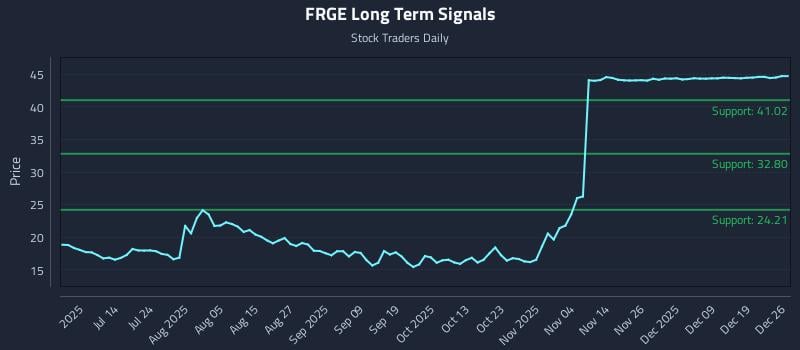FRGE Long Term Analysis for December 27 2025