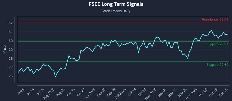 FSCC Long Term Analysis for December 27 2025 FSCC Long Term Analysis for December 27 2025