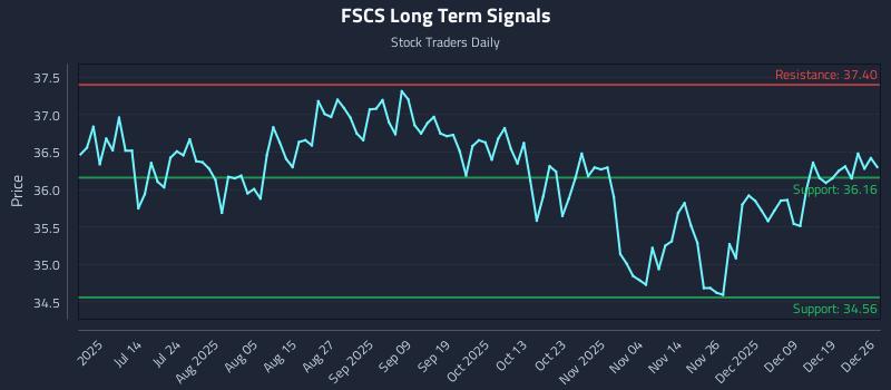 FSCS Long Term Analysis for December 27 2025